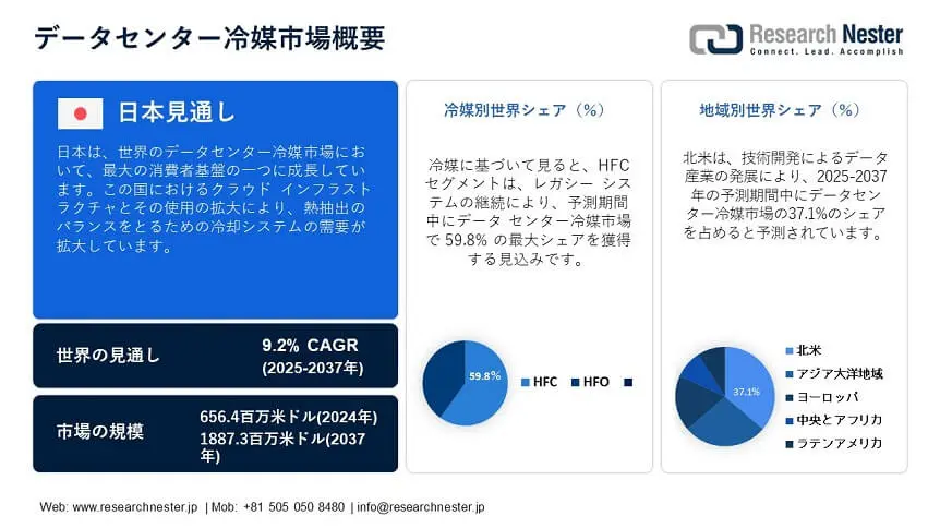 DATA CENTER REFRIGERANT MARKET OVERVIEW